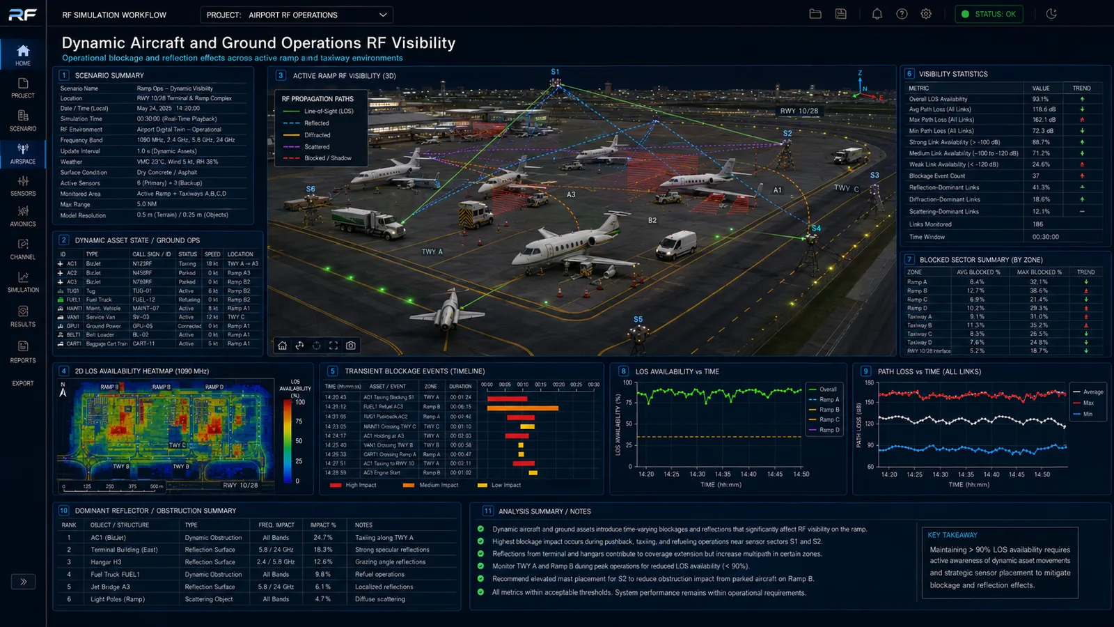 Dynamic aircraft and ground operations RF visibility
