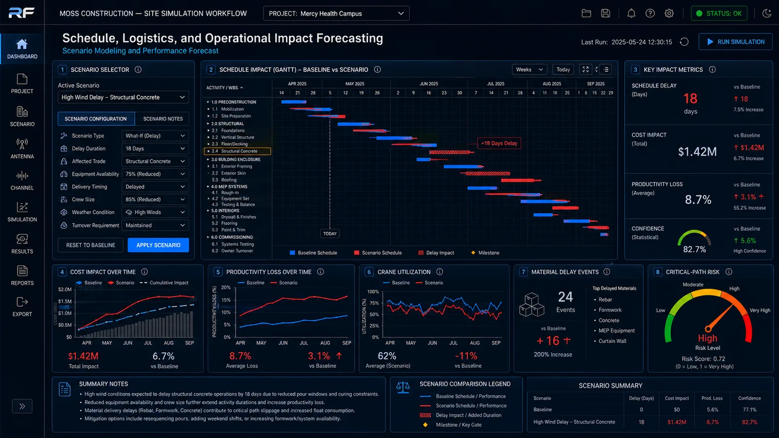 Schedule, logistics, and operational impact forecasting