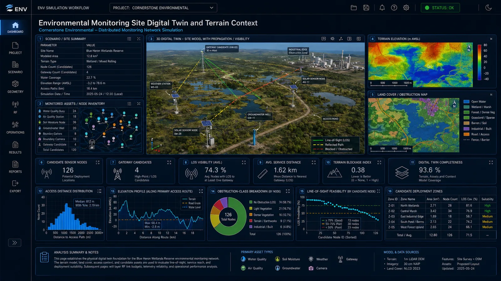 Site digital twin and terrain context