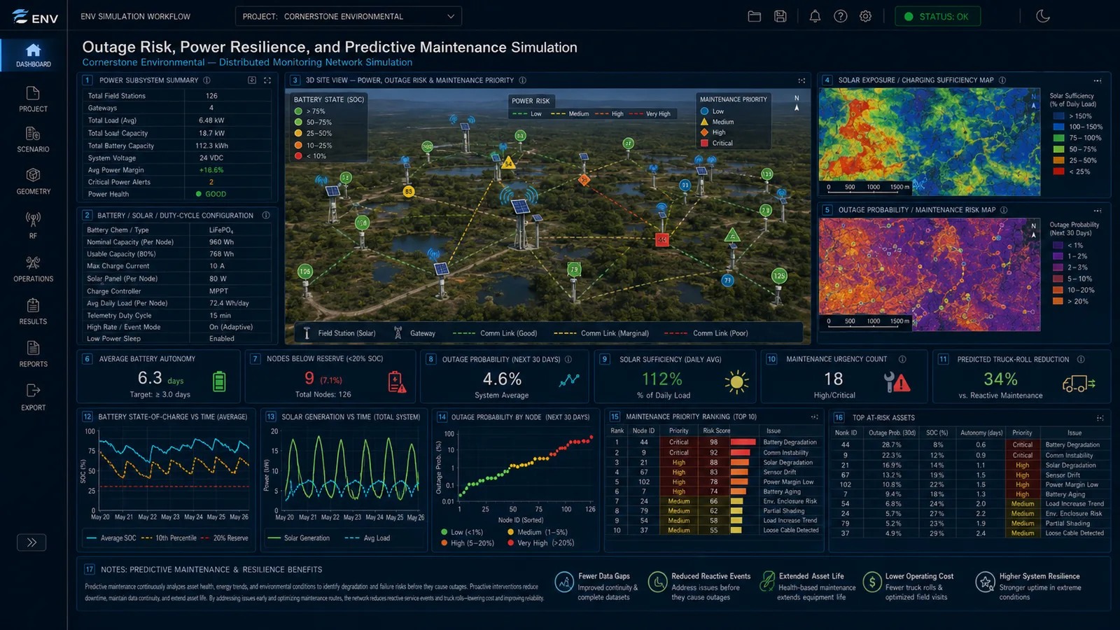 Outage risk, power, and predictive maintenance