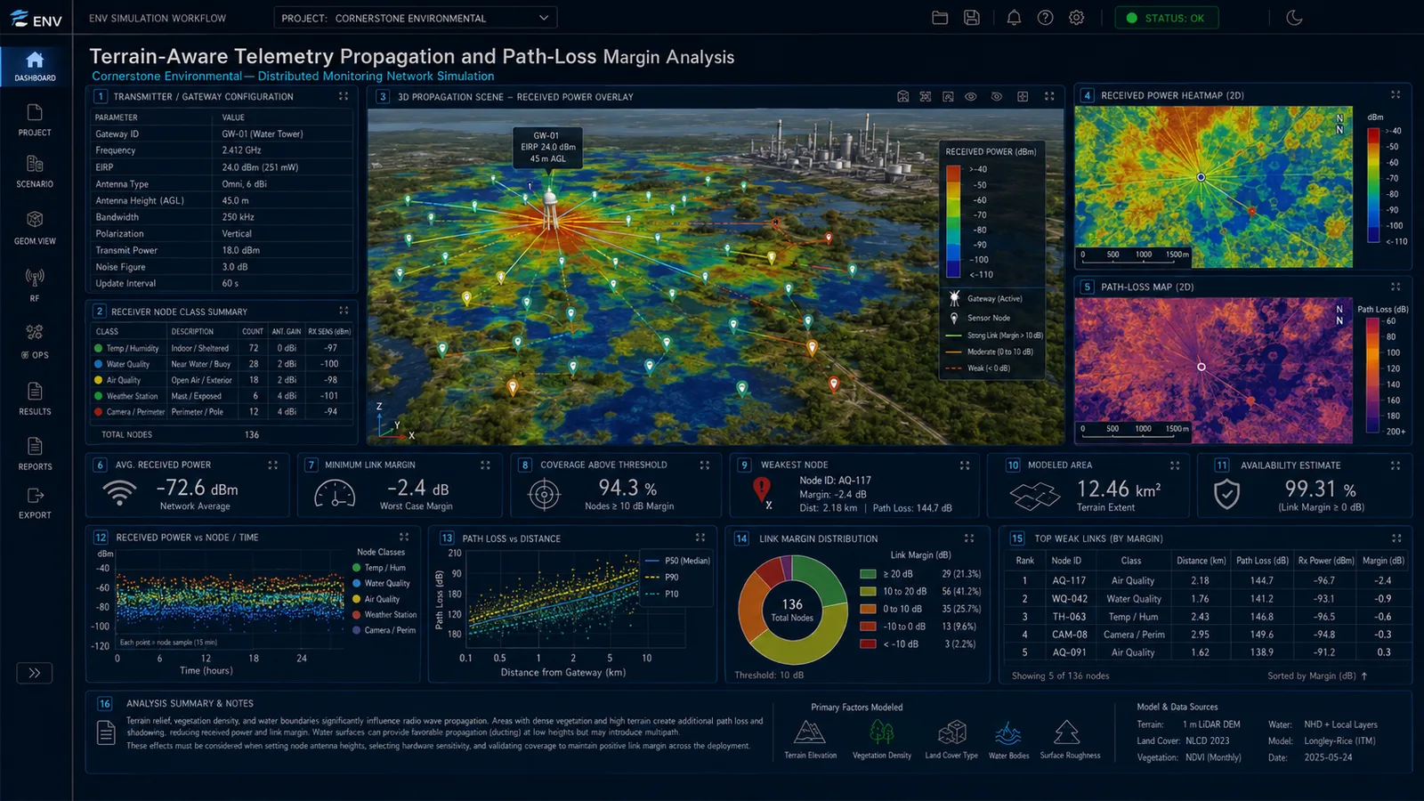 Terrain-aware propagation and path-loss margin