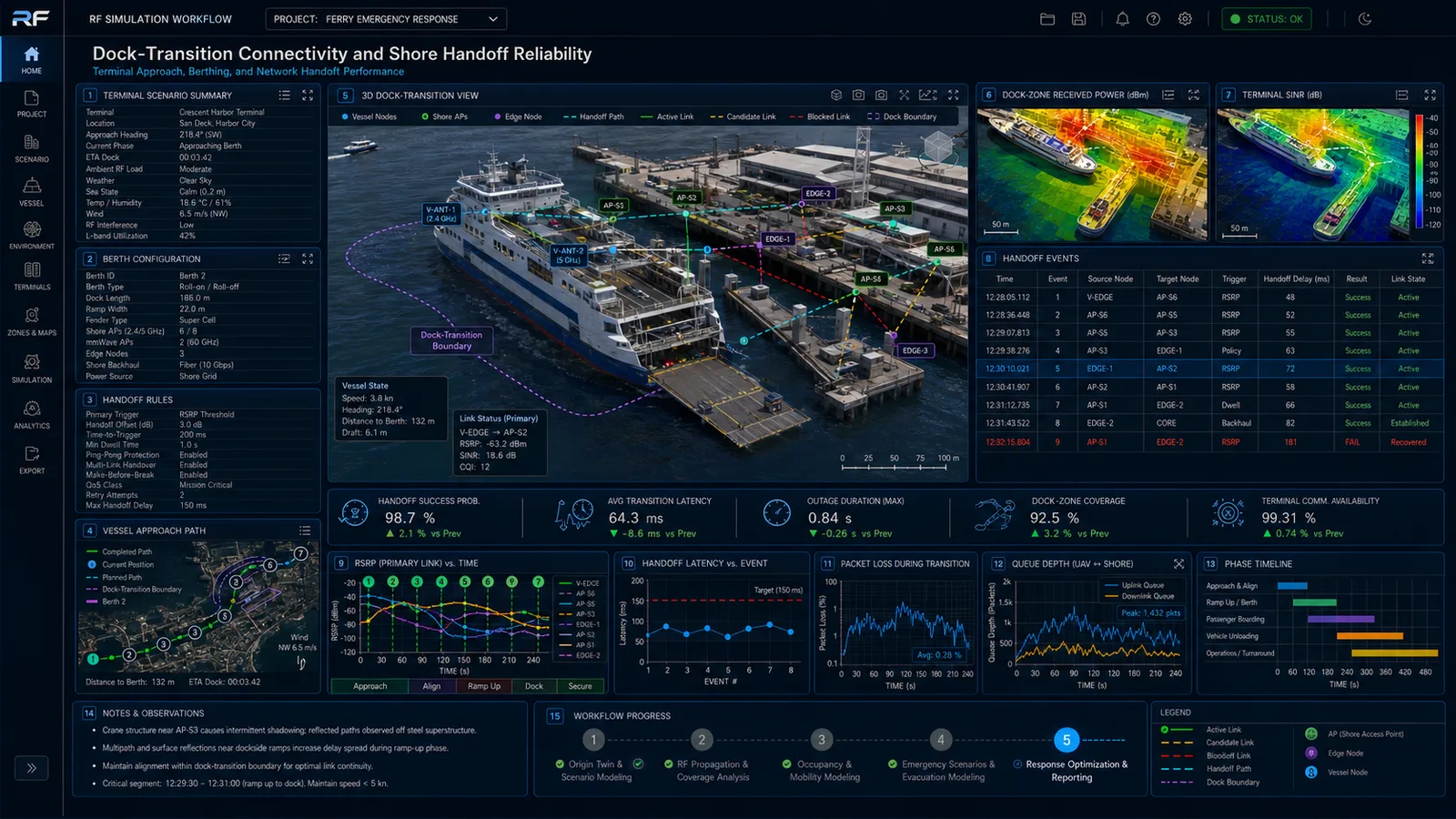 Dock-transition connectivity and shore handoff reliability