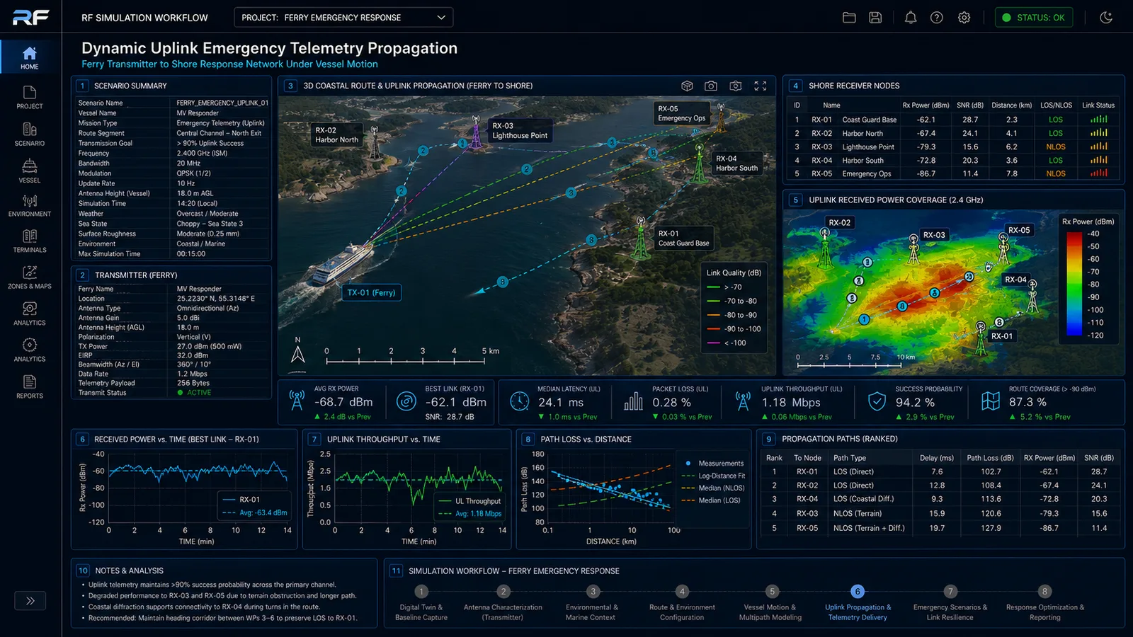 Dynamic uplink emergency telemetry propagation