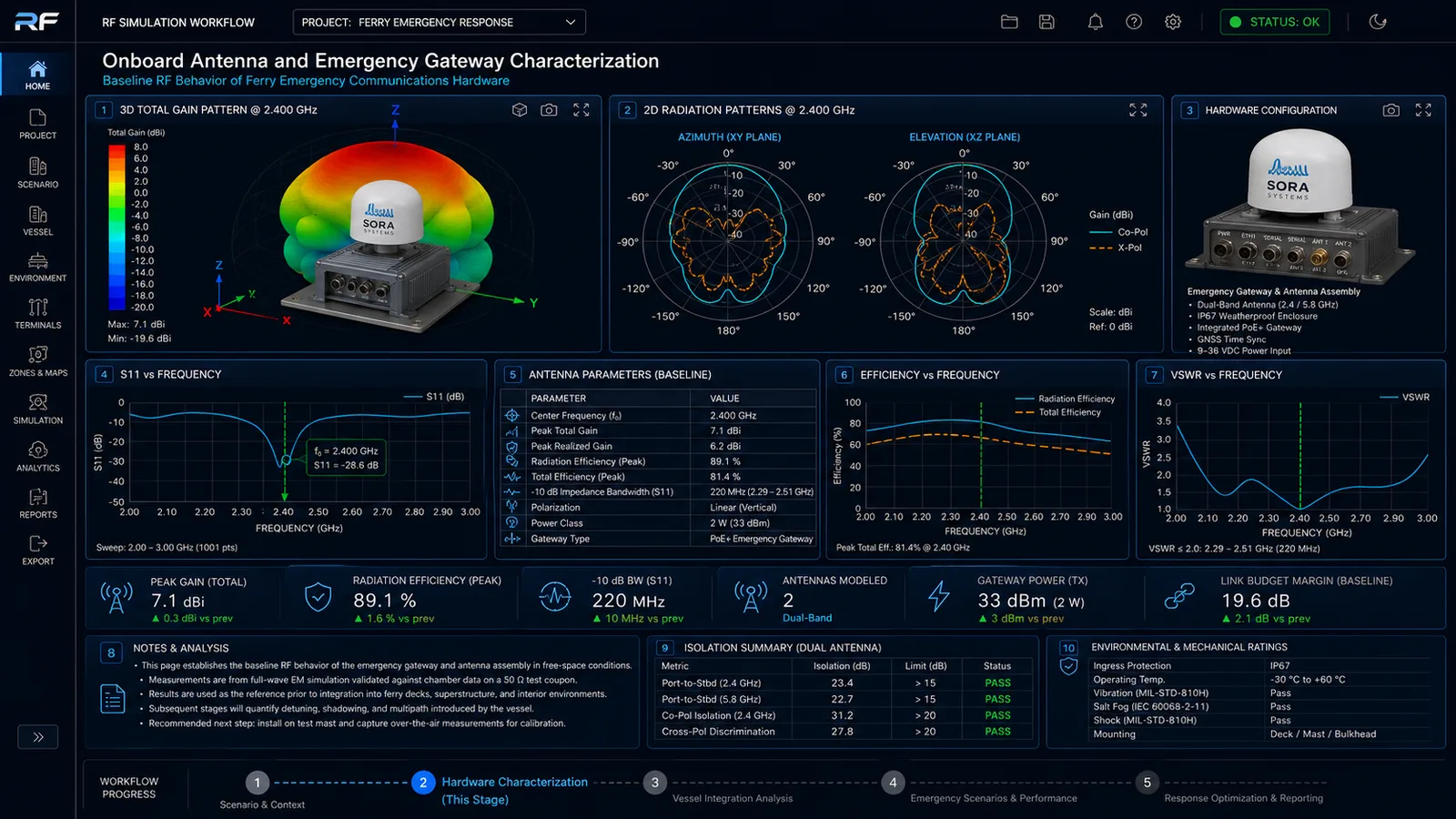 Onboard antenna and emergency gateway characterization