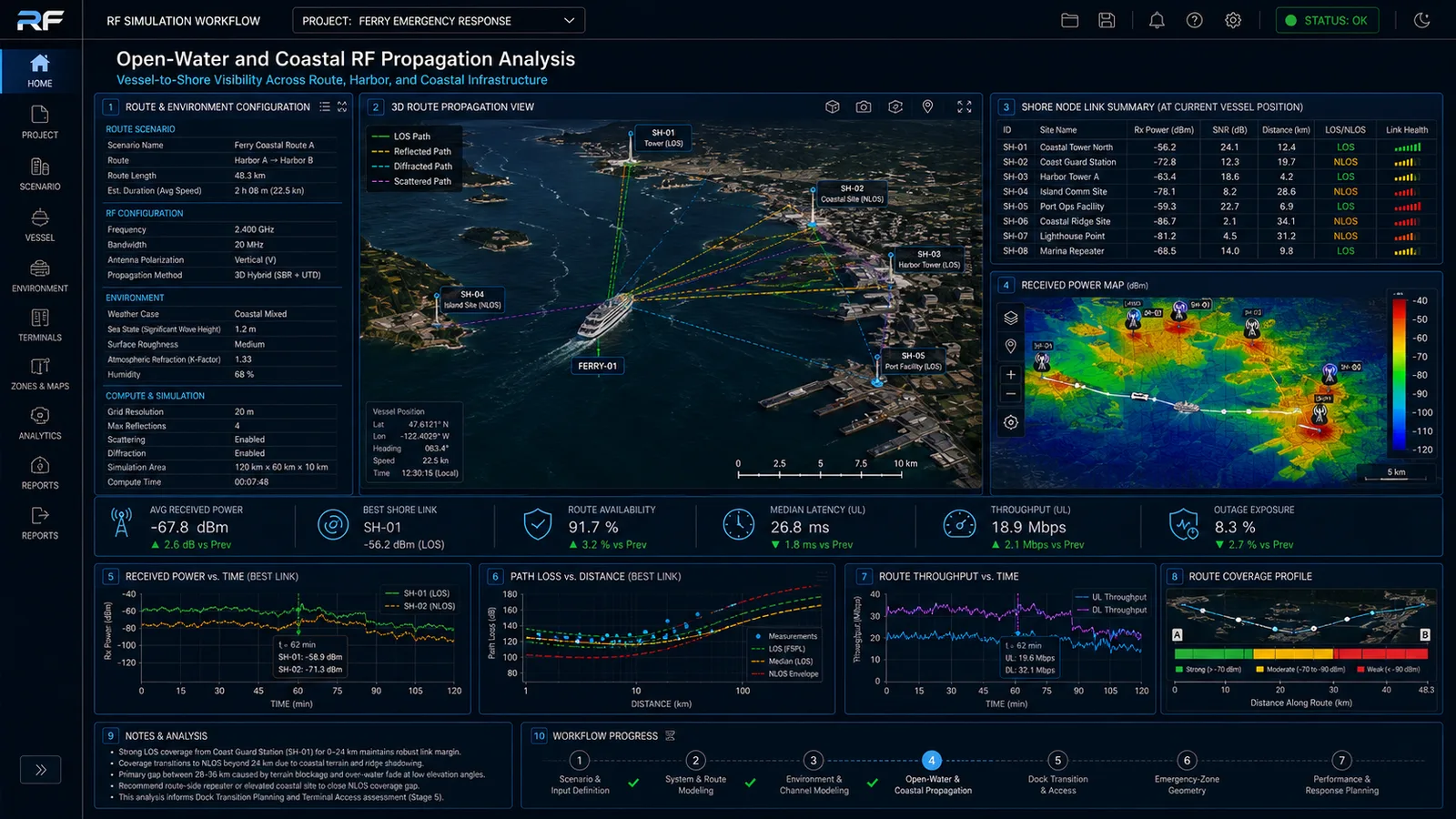Open-water and coastal RF propagation