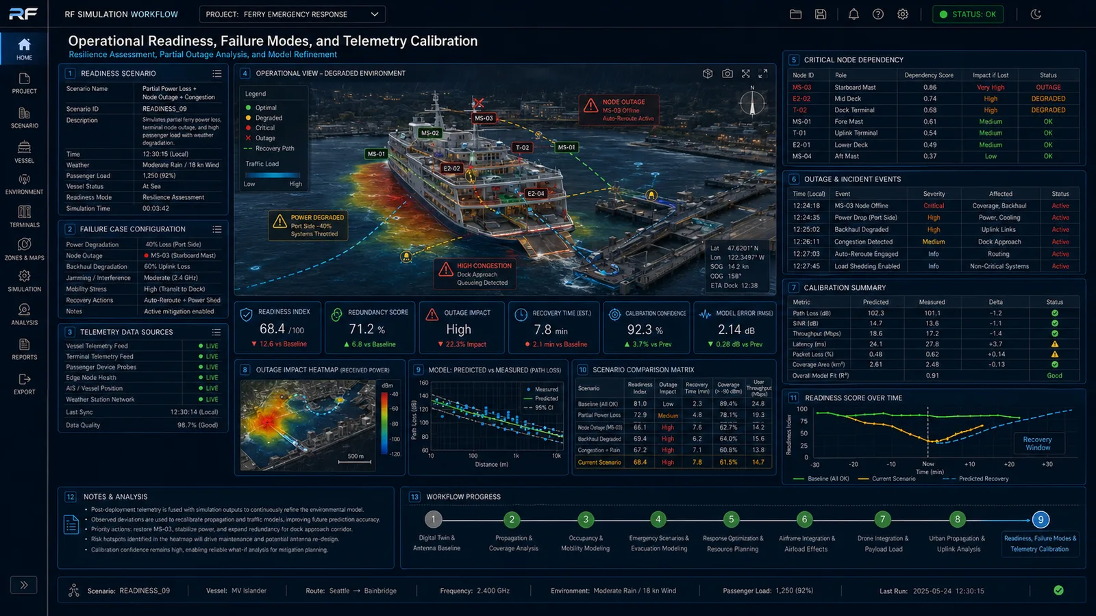 Operational readiness, failure modes, and telemetry calibration