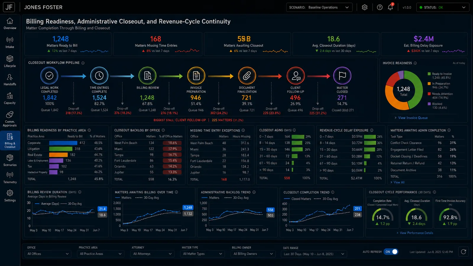 Billing readiness, administrative closeout, and revenue-cycle continuity