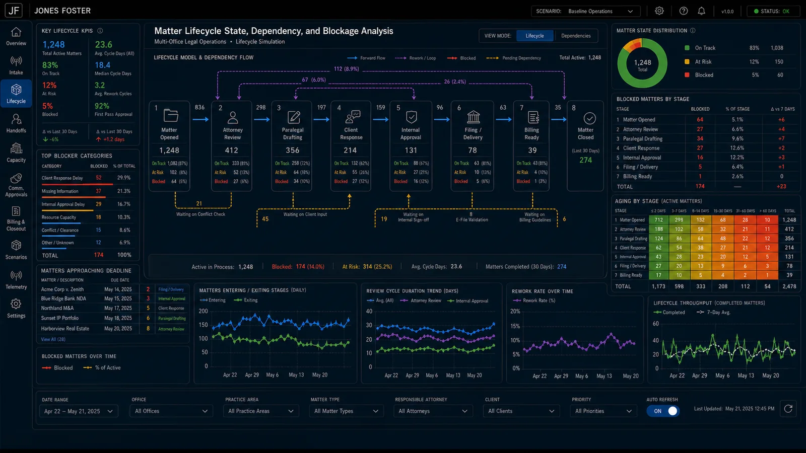Matter lifecycle state, dependency, and blockage analysis
