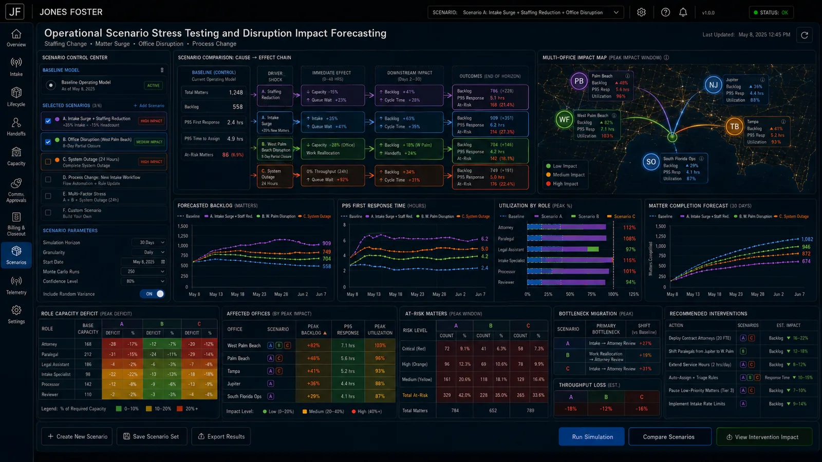 Operational scenario stress testing and disruption impact forecasting