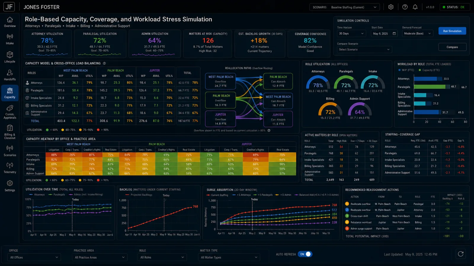 Role-based capacity, coverage, and workload stress