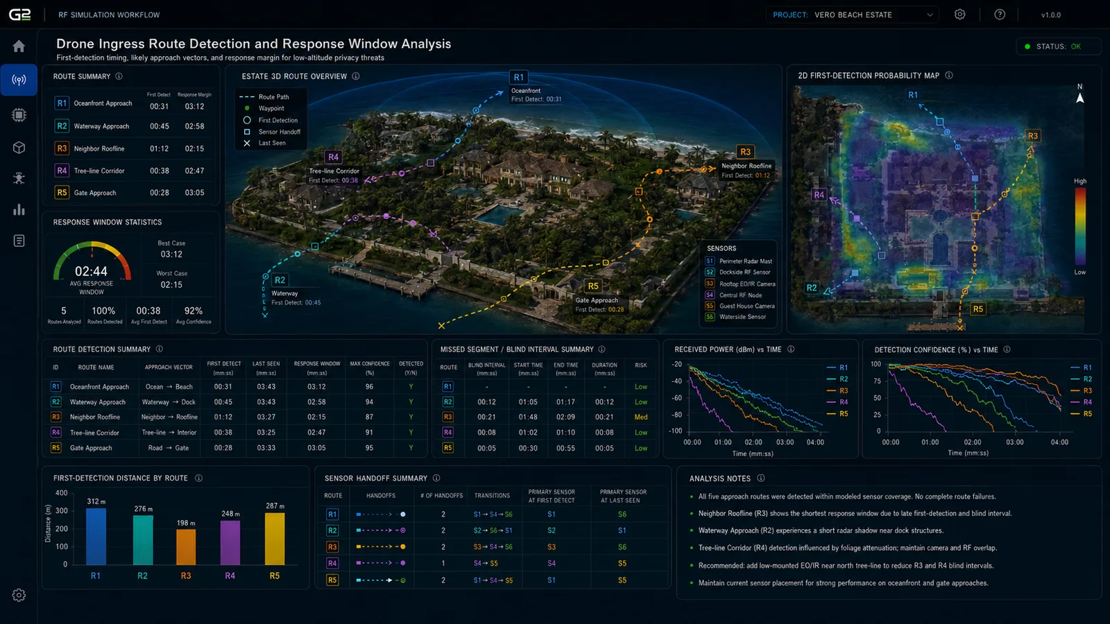 Drone ingress-path modeling and response-window analysis
