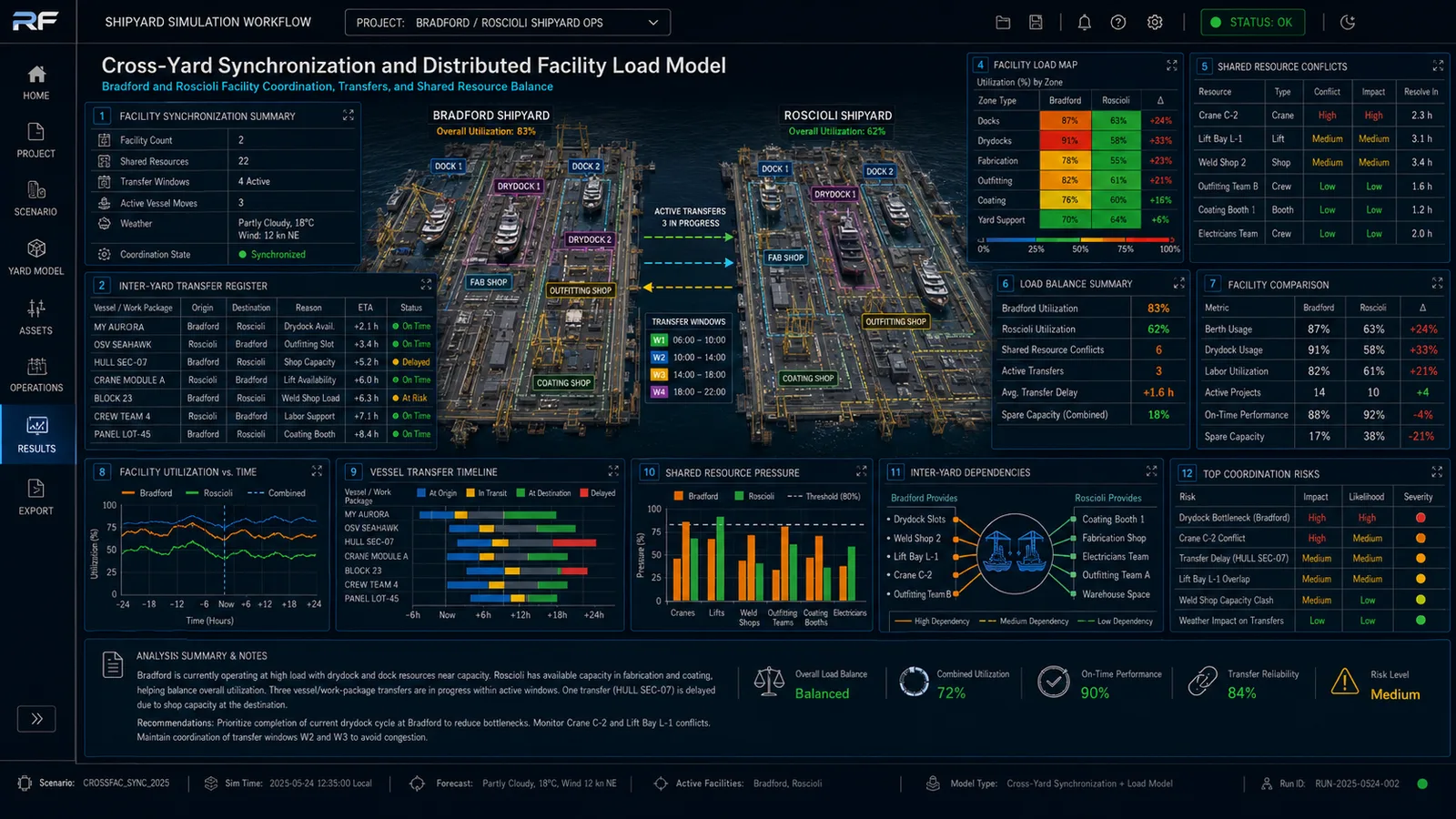 Cross-yard synchronization and distributed facility load