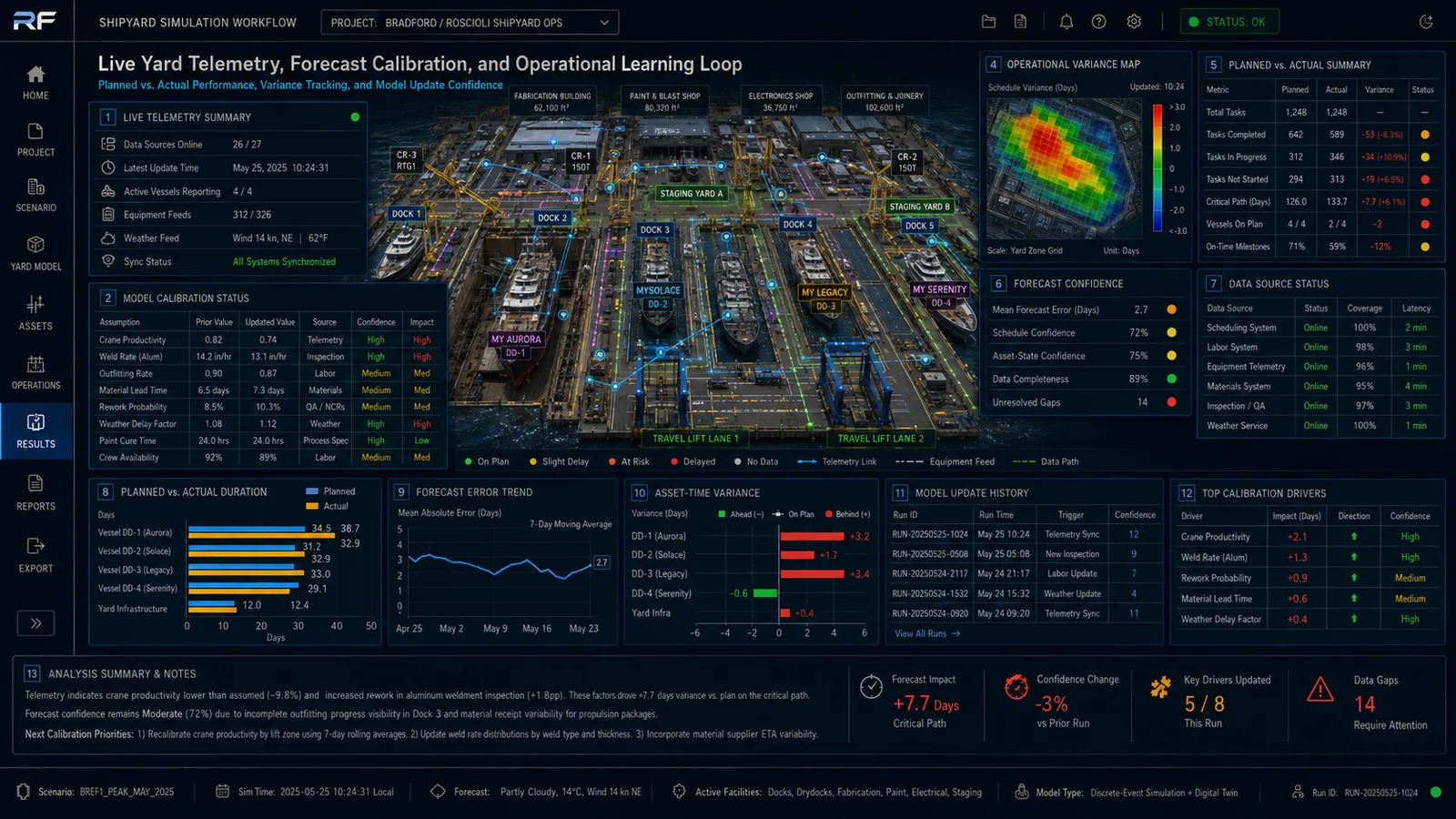 Live yard telemetry and forecast calibration