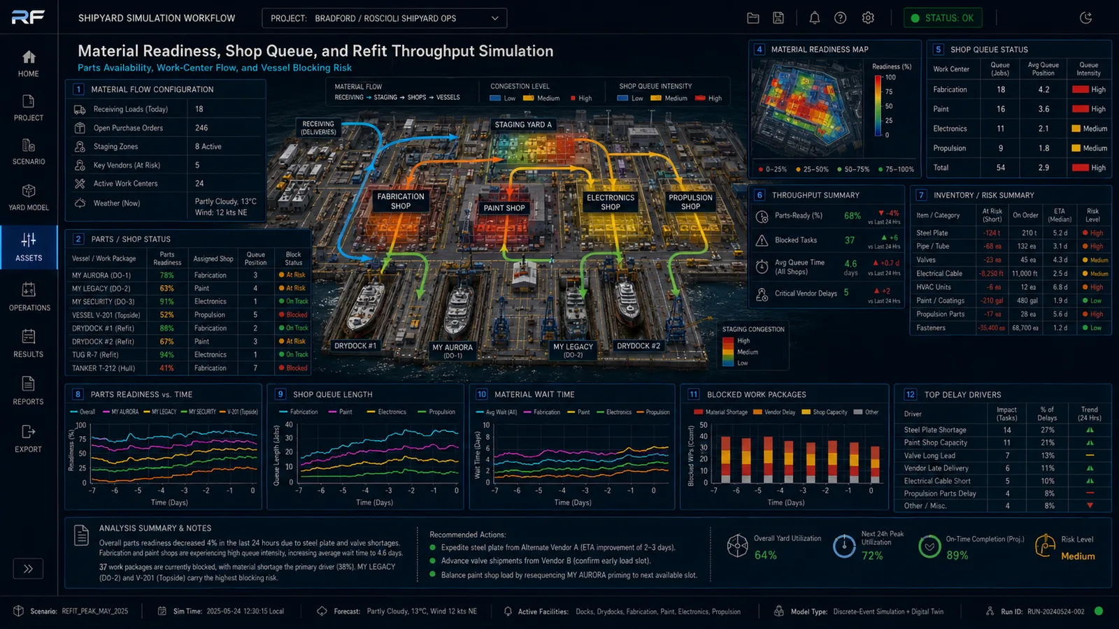 Material readiness, shop queue, and refit throughput