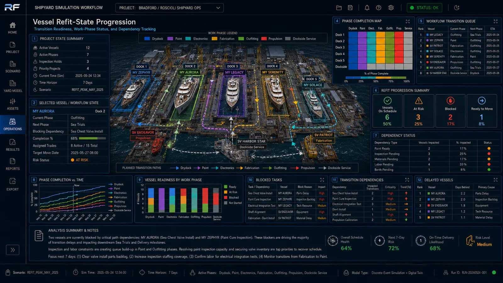 Vessel refit-state progression and transition dependency