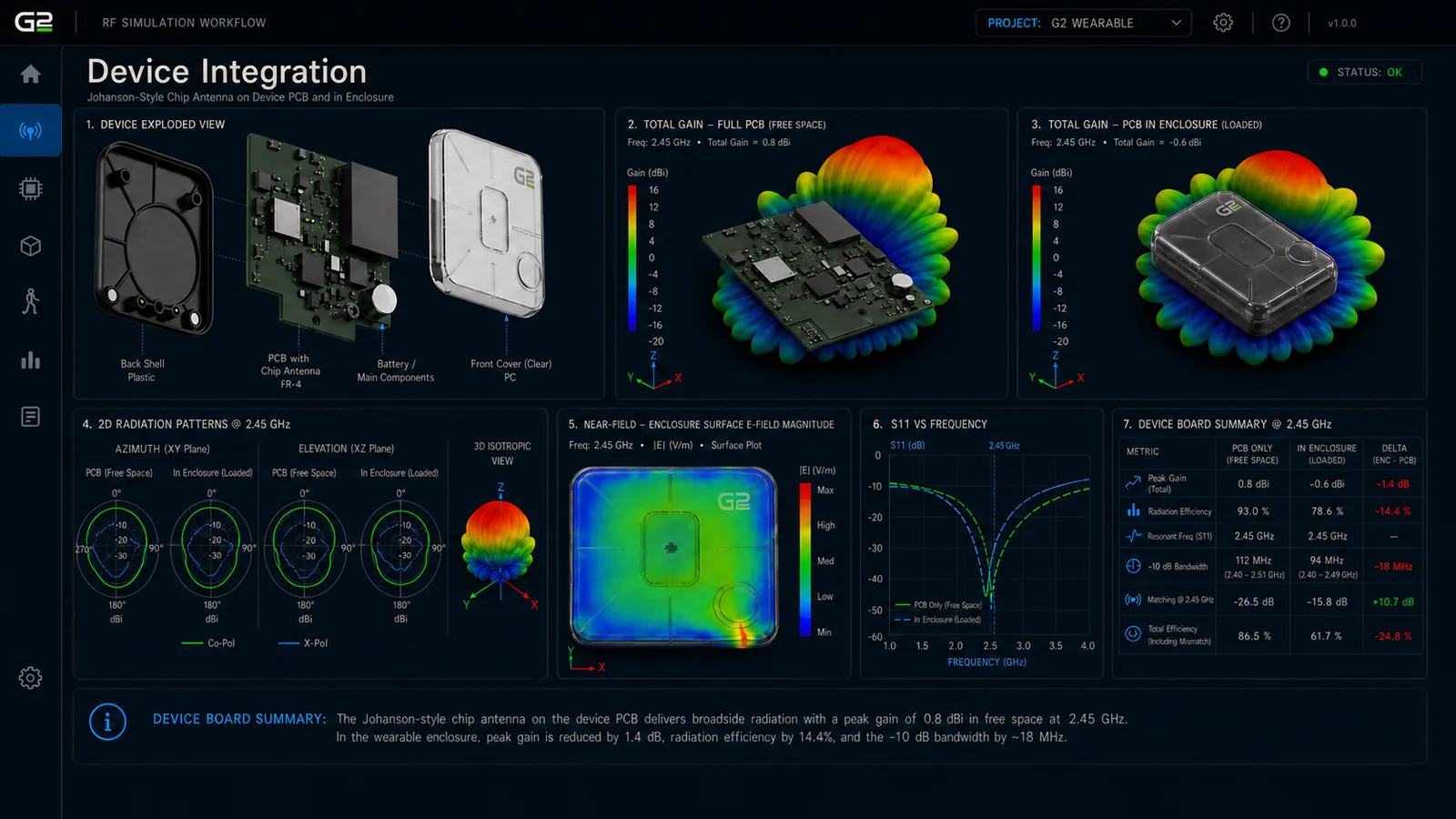 Device integration, chip antenna on PCB and enclosure loaded