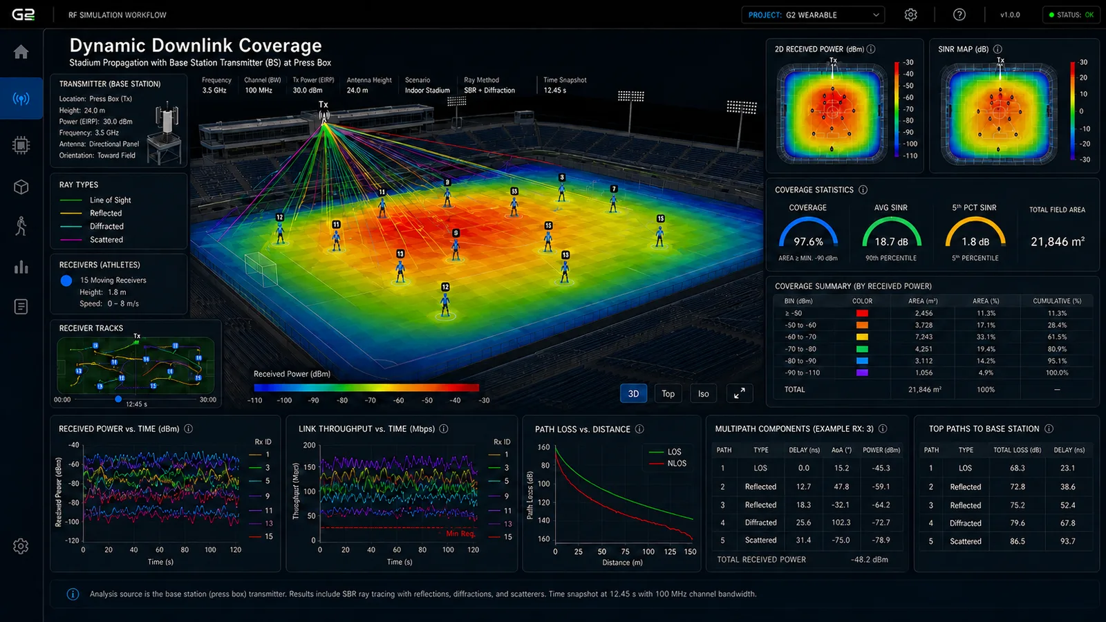Dynamic downlink coverage, base station source, stadium propagation