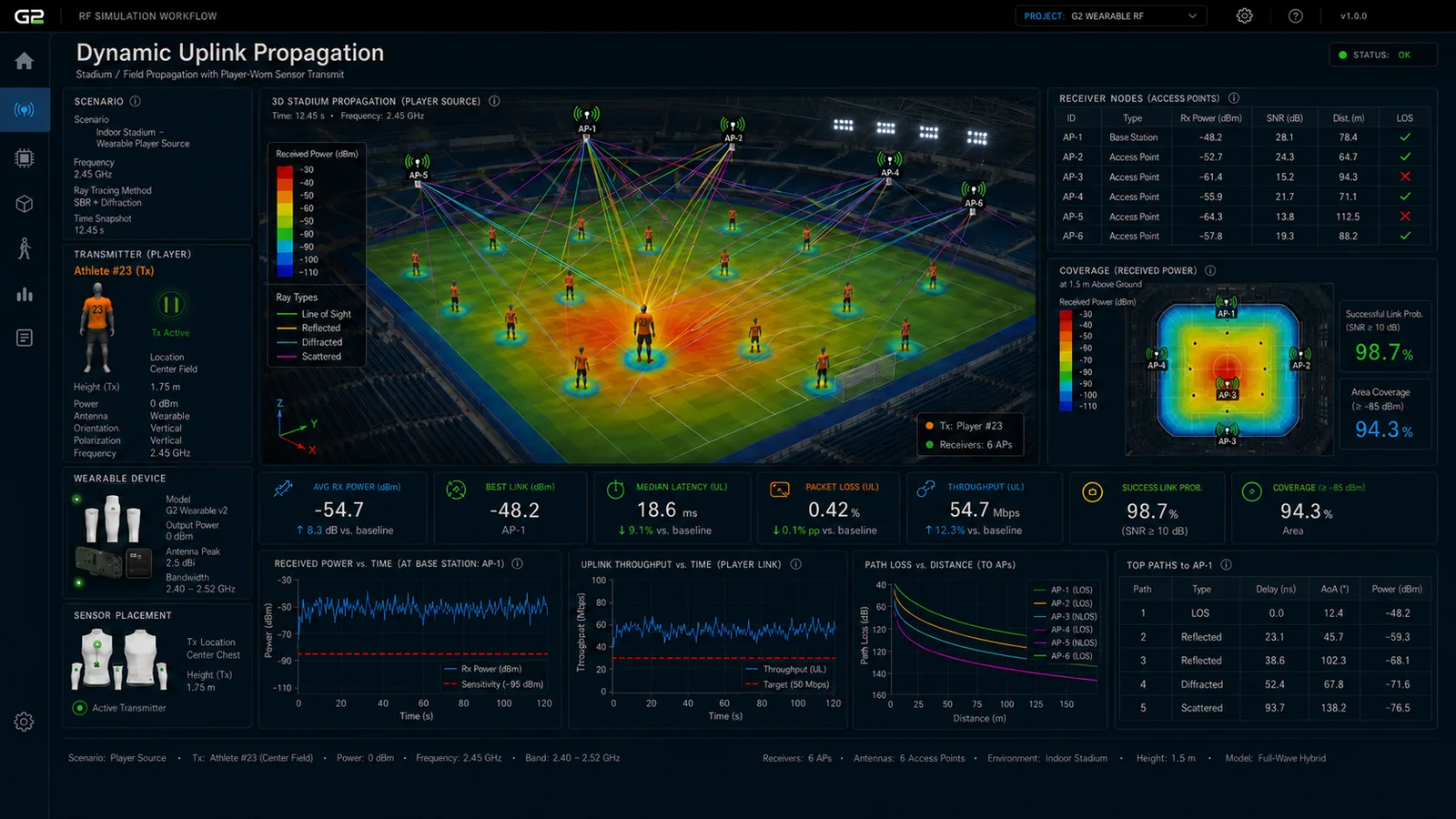 Dynamic uplink propagation, player-worn sensor source, multi-AP links