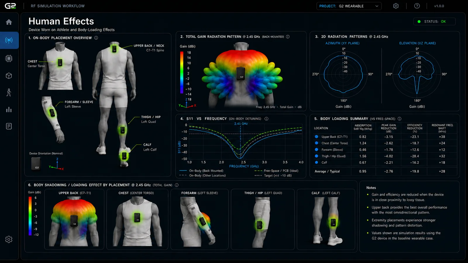 Human effects, on-body placement and body loading